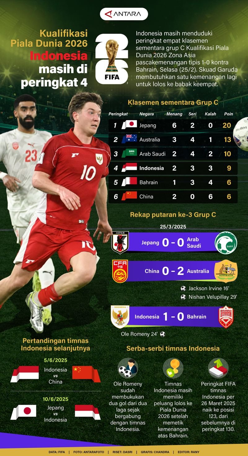 Kualifikasi Piala Dunia 2026: Indonesia Tertahan di Peringkat 4 - Infografik ANTARA News