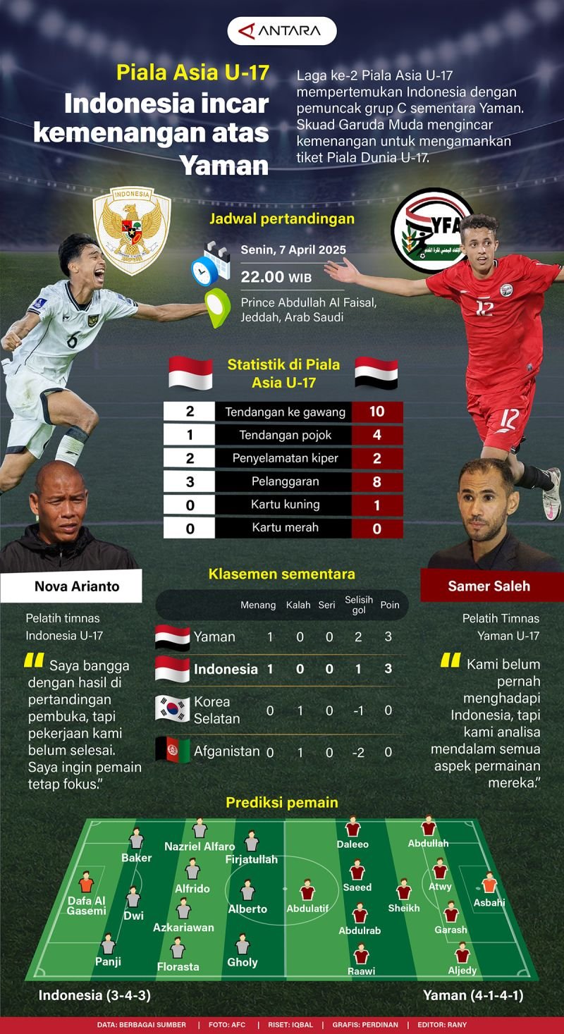Piala Asia U-17: Indonesia Targetkan Kemenangan atas Yaman - Infografik ANTARA News